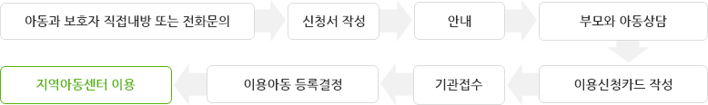 temp_img1 아동과 보호자 직접내당 또는 전화문의, 신청서 작성, 안내, 부모와 아동상담, 이용신청카드 작성, 기관접수, 이용아동 등록결정, 지역아동센터 이용